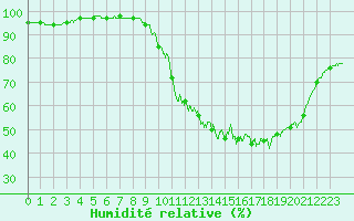 Courbe de l'humidit relative pour Toulouse-Francazal (31)