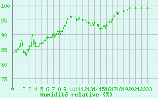 Courbe de l'humidit relative pour Cap Bar (66)