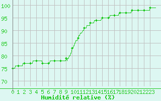 Courbe de l'humidit relative pour Ploudalmezeau (29)