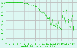 Courbe de l'humidit relative pour Erne (53)