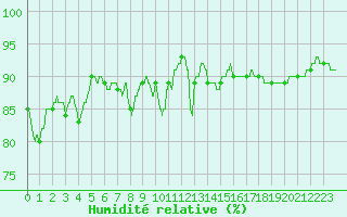 Courbe de l'humidit relative pour Carcassonne (11)