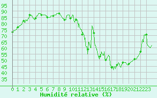 Courbe de l'humidit relative pour Toulouse-Francazal (31)