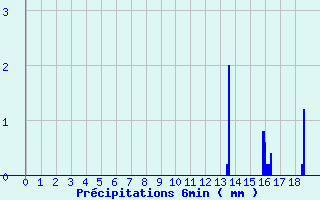 Diagramme des prcipitations pour Brennilis (29)