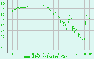 Courbe de l'humidit relative pour Ploermel (56)