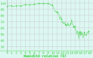 Courbe de l'humidit relative pour Muret (31)