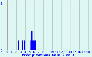 Diagramme des prcipitations pour Valmy (51)