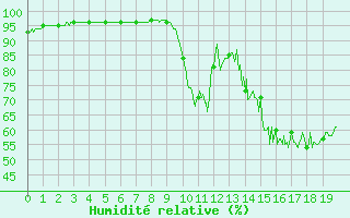 Courbe de l'humidit relative pour Sabres (40)