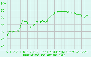 Courbe de l'humidit relative pour Cap de la Hague (50)