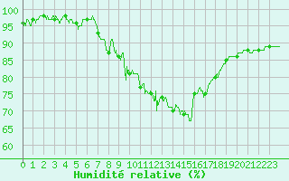 Courbe de l'humidit relative pour Nancy - Essey (54)