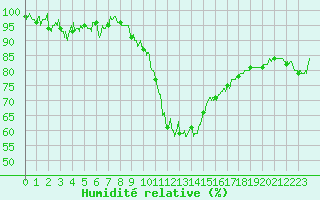 Courbe de l'humidit relative pour Grenoble/St-Etienne-St-Geoirs (38)