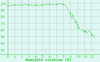 Courbe de l'humidit relative pour Mouthoumet (11)