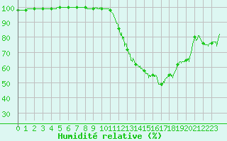 Courbe de l'humidit relative pour Cognac (16)
