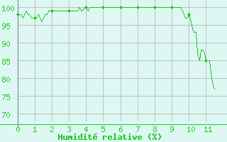 Courbe de l'humidit relative pour Villeneuve-sur-Lot (47)