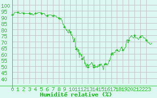Courbe de l'humidit relative pour Bourges (18)