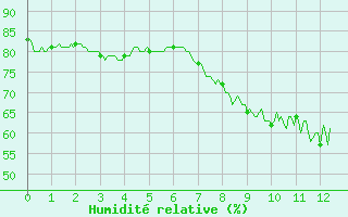 Courbe de l'humidit relative pour Argers (51)