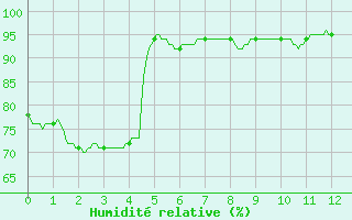 Courbe de l'humidit relative pour Ile de Groix (56)