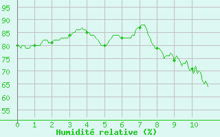 Courbe de l'humidit relative pour Monistrol-sur-Loire (43)