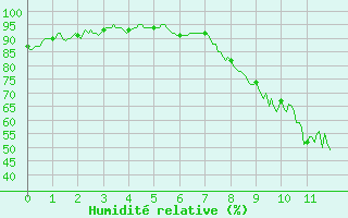 Courbe de l'humidit relative pour Fontannes (43)