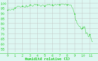 Courbe de l'humidit relative pour Vannes-Sn (56)