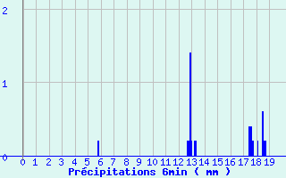 Diagramme des prcipitations pour Bgrolles-en-Mauges (49)