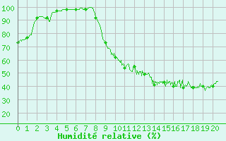 Courbe de l'humidit relative pour Romorantin (41)