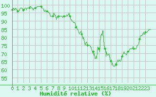 Courbe de l'humidit relative pour Romorantin (41)