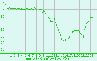 Courbe de l'humidit relative pour Le Mans (72)