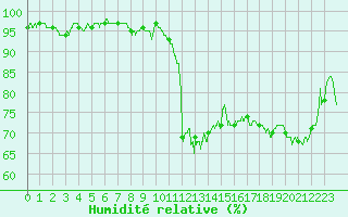 Courbe de l'humidit relative pour Grenoble/St-Etienne-St-Geoirs (38)