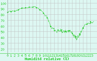 Courbe de l'humidit relative pour Ile de Groix (56)