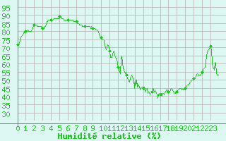 Courbe de l'humidit relative pour Albi (81)