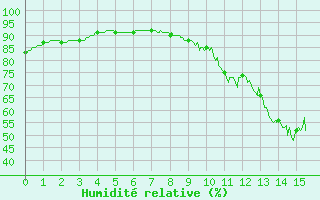 Courbe de l'humidit relative pour Montauban (82)