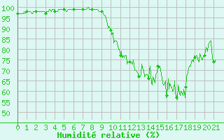 Courbe de l'humidit relative pour Archigny (86)