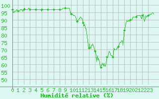 Courbe de l'humidit relative pour Saint-Andr-en-Terre-Plaine (89)