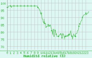 Courbe de l'humidit relative pour Muret (31)