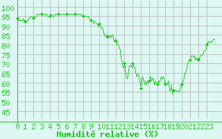 Courbe de l'humidit relative pour Nancy - Ochey (54)