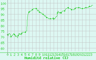 Courbe de l'humidit relative pour Quimper (29)