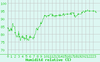 Courbe de l'humidit relative pour Ploudalmezeau (29)