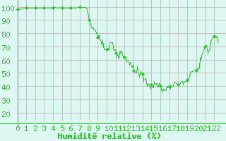 Courbe de l'humidit relative pour Albertville (73)