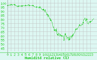 Courbe de l'humidit relative pour Poitiers (86)