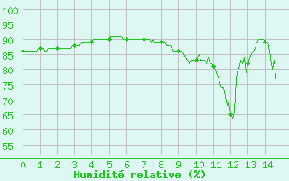 Courbe de l'humidit relative pour Bordeaux (33)