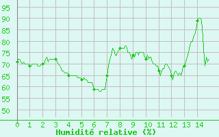 Courbe de l'humidit relative pour Cap Bar (66)