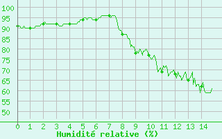 Courbe de l'humidit relative pour Muids (27)