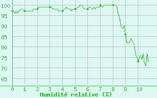 Courbe de l'humidit relative pour Bressuire (79)