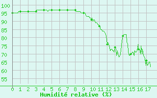 Courbe de l'humidit relative pour Valenciennes (59)