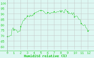 Courbe de l'humidit relative pour Slestat (67)