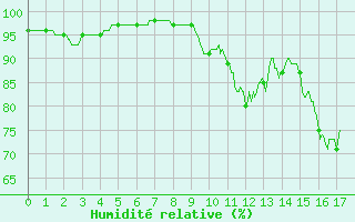 Courbe de l'humidit relative pour Grenoble/St-Etienne-St-Geoirs (38)
