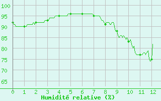 Courbe de l'humidit relative pour Angers-Beaucouz (49)