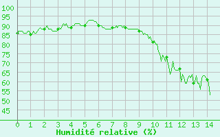 Courbe de l'humidit relative pour Saint-Mards-en-Othe (10)