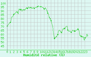 Courbe de l'humidit relative pour Bziers Cap d'Agde (34)