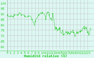 Courbe de l'humidit relative pour Ploudalmezeau (29)